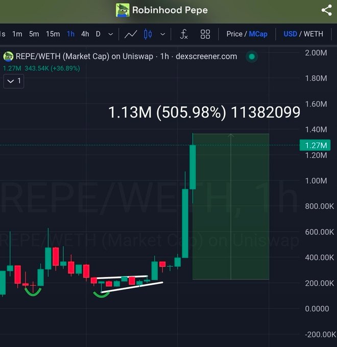 A Robinhood Pepe (REPE) trading chart shows a 505.98% gain to a $1.27M market cap with a bullish cup-and-handle breakout on the 1h timeframe, visually supporting the post's celebration of hitting a $1.5M target and projecting a move toward $20M.