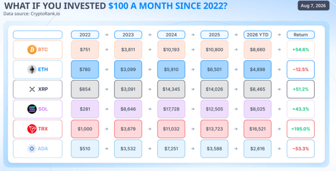 The image displays a chart titled "WHAT IF YOU INVESTED $100 A MONTH SINCE 2022?" sourced from CryptoRank.io, comparing the DCA returns of six cryptocurrencies (BTC, ETH, XRP, SOL, TRX, ADA) from 2022 through 2026 YTD. TRX leads with a +195.0% return ($16,521 YTD), BTC and XRP follow with +54.6% and +51.2%, while ETH (-12.5%) and ADA (-53.3%) are the only losers—visually reinforcing the post's argument that TRX quietly outperformed "blue chip" assets by capturing real USDT transaction volume rather than relying on narrative-driven hype.