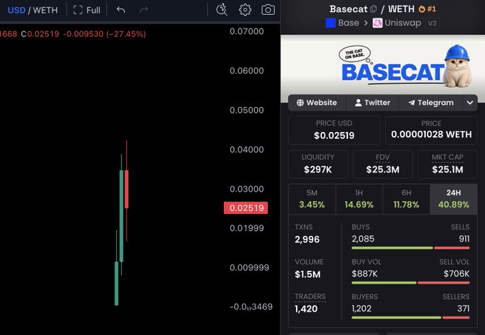 A crypto trading chart for the token 'Basecat' (USD/WETH) on Uniswap v3, showing a current price of $0.02519 and a market cap of $25.1M.