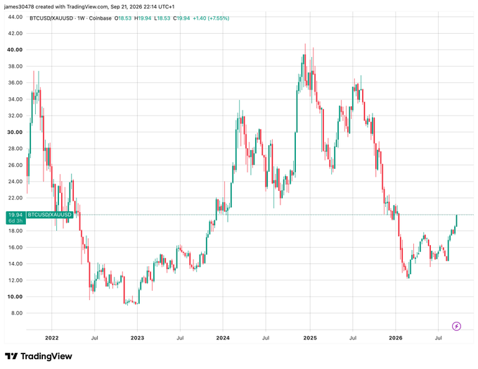 A TradingView weekly candlestick chart for BTCUSD/XAUUSD showing gold-to-Bitcoin price ratio, with current price at 19.94 and a +755% change over the displayed period from 2022 to 2026.