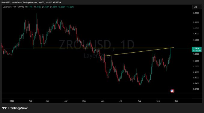 A TradingView daily chart of ZRO/USD (LayerZero) showing price action recovering from around 0.7 to 1.38, with a yellow ascending trendline drawn connecting recent swing lows.