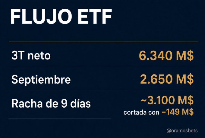 An infographic titled 'FLUJO ETF' displays three data rows in Spanish: '3T neto' at 6.340 M$, 'Septiembre' at 2.650 M$, and 'Racha de 9 días' at ~3.100 M$, credited to '@oramsbets'.