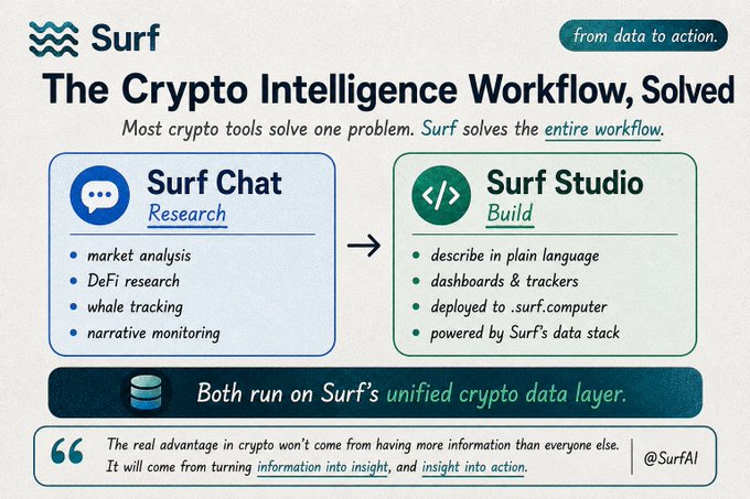 The image shows a comparison of two different types of software, one being Surf Chat and the other being Surf Studio. The text explains that Surf Chat is designed for users who want to quickly gather information from others while Surf Studio is more focused on providing data analysis tools. The image also highlights how both Surf Chat and Surf Studio can help users turn information into actionable intelligence by providing a platform where they can collaborate, share ideas, and make informed decisions based on the available data.
