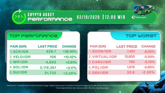A Tokocrypto "Crypto Asset Performance" infographic dated 02/10/2026 at 12:00 WIB highlights the top 24-hour gainers led by SCR/IDR (+38.40%) and VELO/IDR (+10.42%), followed by WIF (+5.91%), SOL (+3.17%), and SUI (+3.26%), while the worst performers include SOON (-8.02%) and VIRTUAL (-5.50%). This directly supports the post's promotion of $SCR and $VELO's strong gains on Tokocrypto's exchange.