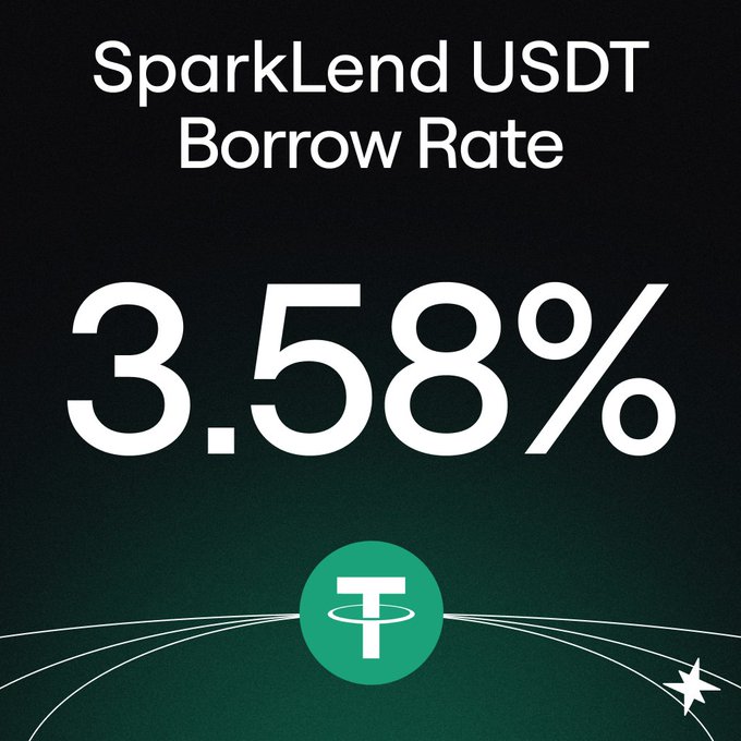 A dark promotional graphic displays "SparkLend USDT Borrow Rate" at the top in white text, with a large "3.58%" featured prominently in the center against a black and dark green gradient background, accompanied by the Tether (USDT) green logo at the bottom, visually reinforcing the post's announcement that USDT borrowing on SparkLend carries a 3.58% rate, which is 75 basis points cheaper than competing lending protocols, with $324M already borrowed on the platform.