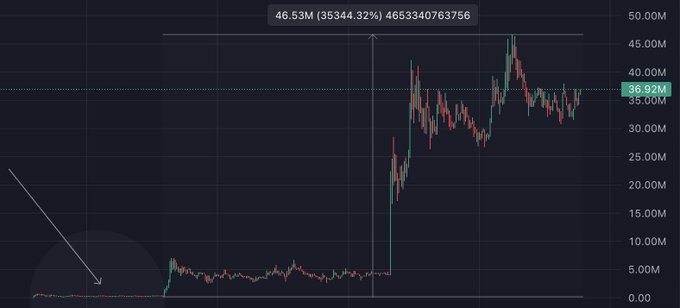 A candlestick chart displays the dramatic price action of $MARSCOIN, showing a massive vertical spike from around 5M to a peak of approximately 46.53M—a 35,344.32% gain (46,533,407,637.56%)—before consolidating near 36.92M, illustrating the post's point about conviction paying off in altcoin breakouts similar to $PALU.