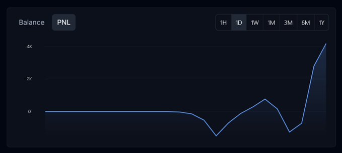 A trading dashboard displays a PNL chart over a 1-day period, showing a volatile curve that dips into negative territory around -1k before sharply rebounding to peak near 4k, reflecting the trader's first day farming Variational points with $40k starting capital that ended in the green thanks to a Trump-related market move.