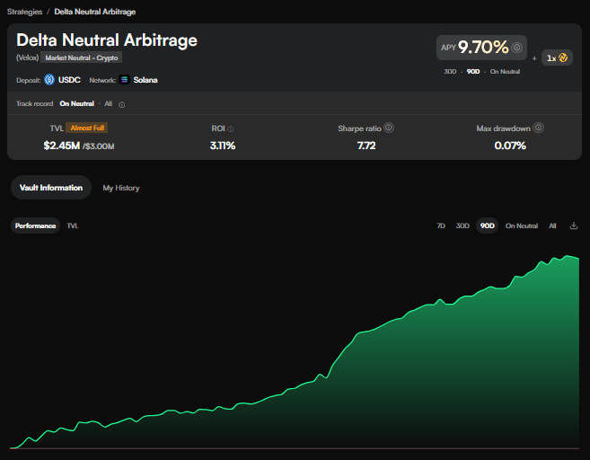 Dashboard for 'Delta Neutral Arbitrage' strategy by Velox on Solana, showing an APY of 9.70%, TVL of $2.45M, ROI of 3.11%, Sharpe ratio of 7.72, and Max drawdown of 0.07% with a rising green performance chart.