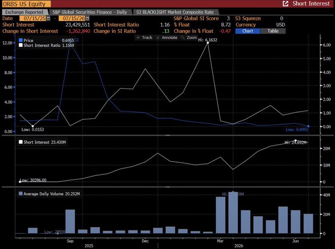 A Bloomberg terminal screenshot displays short interest data for ORBS US Equity as of 07/15/25, showing 23,429,551 shares short with a 1.16 short interest ratio and a high of 24.870M, alongside price trends and average daily volume of 20,252K. The chart visually supports the post's claim by illustrating sustained high short interest in ORBS, suggesting market skepticism that the poster interprets as a sign of bullish undervaluation relative to World Network's ($WLD) growing recognition.