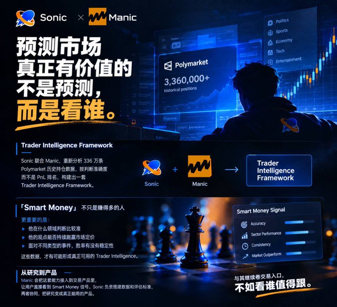 A promotional graphic by Sonic and Manic announcing a "Trader Intelligence Framework" built from 336,000+ Polymarket historical positions, highlighting key metrics like Accuracy, Sector Performance, Consistency, and Market Outperform under a "Smart Money Signal" section. The image visually complements the post's theme by emphasizing that the real value of prediction markets lies in analyzing *who* to follow—not just what to predict—with Chinese text reinforcing this "Smart Money" tracking concept.