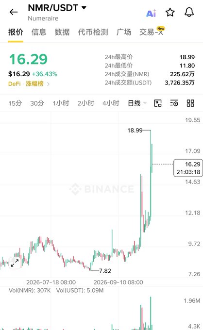 A Binance trading view screenshot for NMR/USDT (Numeraire) showing a price of $16.29, up 36.43%, with a daily candlestick chart.