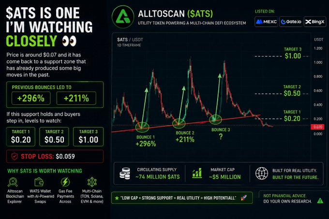 A bullish price chart for Alltoscan (SATS) trading at ~$0.075 against USDT, highlighting a support zone that has previously triggered rallies of +296% and +211%, with projected targets of $0.20, $0.50, and $1.00, a stop loss at $0.059, and key features including ~74M circulating supply, a $5M market cap, and listings on MEXC, Gate.io, and BingX.