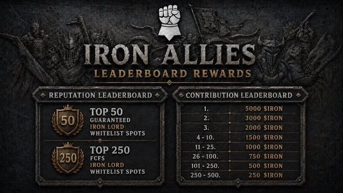 An 'Iron Allies Leaderboard Rewards' graphic displaying reputation tiers (Top 50, Top 250) and contribution rewards ranging from 250 to 5000 $IRON.