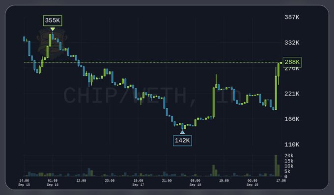 A dark candlestick chart labeled 'CHIP/WETH' shows a volatile price movement over four days (Sep 15-19), with annotations marking a high of '355K,' a low of '142K,' and a recovery to '288K.'