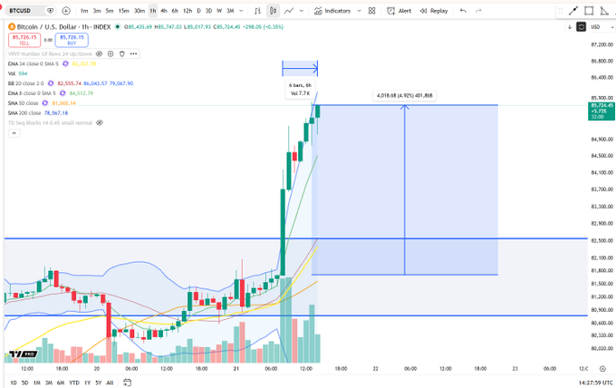 A 1-hour BTC/USD chart showing Bitcoin surging to $85,747 (+2.8%), with a projected 4% upside target near $89,868, confirming the "insane 1H strength" as price breaks above all key moving averages (EMA 10, 20, 50, 200) and the $83K resistance zone.