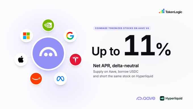 A TokenLogic ad for “Coinbase tokenized stocks on Aave v4” featuring “Up to 11%” net APR, delta-neutral, with Aave and Hyperliquid logos.