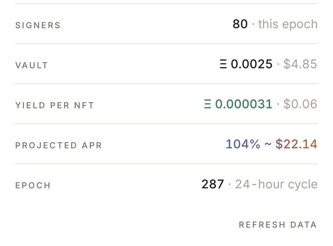 A financial dashboard showing metrics including 'SIGNERS 80 this epoch', 'VAULT 0.0025 · $4.85', 'YIELD PER NFT 0.000031 · $0.06', 'PROJECTED APR 104% ~ $22.14', and 'EPOCH 287 · 24-hour cycle'.