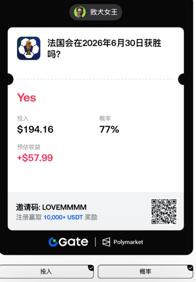 A screenshot from the Gate x Polymarket prediction market shows a bet on "法国会在2026年6月30日获胜吗？" (Will France win on June 30, 2026?) with a "Yes" position of $194.16 at 77% probability and a projected payout of +$57.99, accompanied by an invite code "LOVEMMMM" and a QR code for new user registration with a "10,000+ USDT" reward.

The image illustrates the user's post about placing a 200U prediction bet on France to win, highlighting Gate's integration with Polymarket's liquidity and the user's goal of earning 60U from the wager.