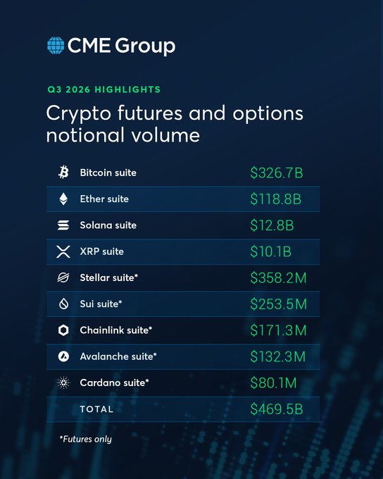 A CME Group infographic titled "Q3 2026 HIGHLIGHTS: Crypto futures and options notional volume" displays trading volumes across nine crypto suites, led by Bitcoin at $326.7B and Ether at $118.8B, totaling $469.5B. The image visually supports the newsletter's Q3 update by showcasing CME's expanding crypto derivatives offerings, including newly launched indices and recent product enhancements for bitcoin and ether.