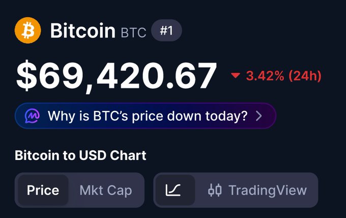 This image shows a graphic that is showing the Bitcoin price at $69,420. The caption below this line of text explains that Bitcoin has lost its critical support level for trading. This means that a large number of people have stopped investing in Bitcoin because they believe it is not a stable and safe option.