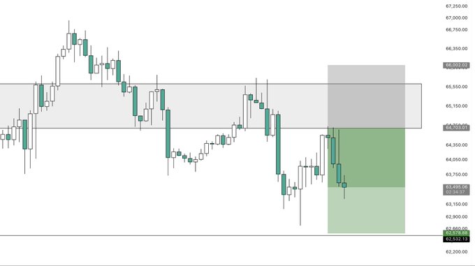 A Bitcoin candlestick chart shows BTC price action around the $62,750–$67,000 range, with a highlighted entry zone near $64,035–$64,250 and a stop loss at $62,749, visually representing the filled limit order and risk management adjustments discussed ahead of the FOMC meeting.