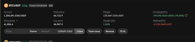 A crypto trading interface shows a BTCUSDT Long position with Cross/Combined 10x leverage, an amount of 1,305,691.5362 USDT, a mark price of 66,712.9, and an unrealized PnL of +95,045.4626 USDT (+78.50%).