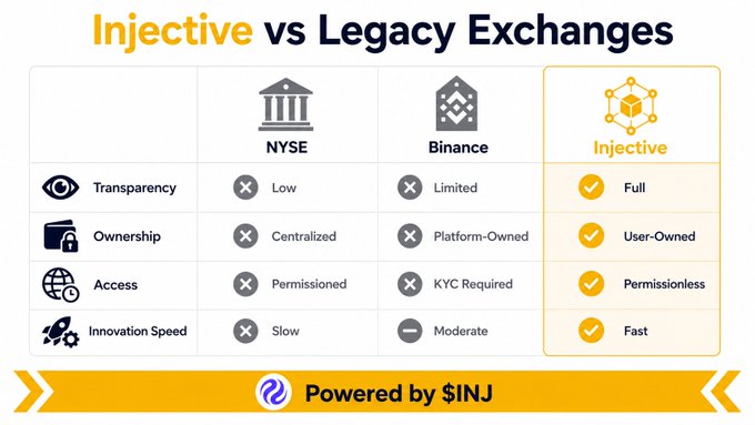 An infographic titled 'Injective vs Legacy Exchanges' comparing NYSE, Binance, and Injective across categories like Transparency, Ownership, Access, and Innovation Speed, with Injective branded as 'Powered by $INJ'.
