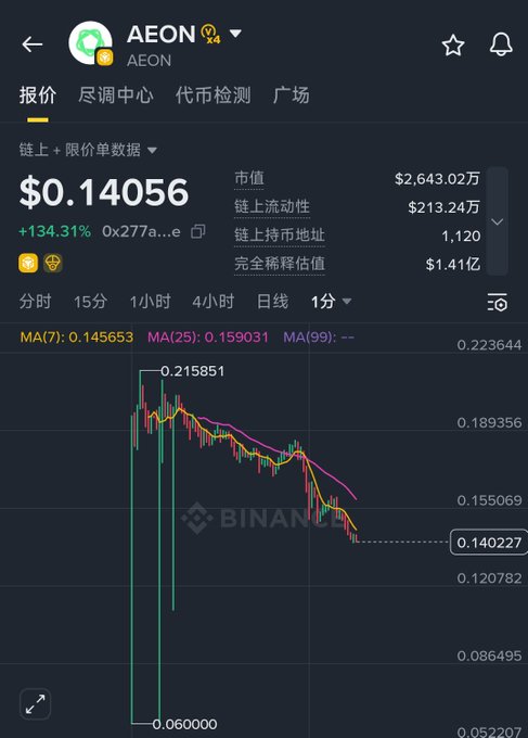 A Binance trading chart for the AEON token (contract 0x277a...), showing a price of $0.14056 (+134.31%) with a candlestick graph indicating price volatility.