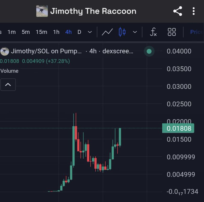 A cryptocurrency price chart on dexscreener showing 'Jimothy The Raccoon' / Jimothy/SOL on Pump, trading at 0.01808 with a +37.28% gain over 4h.