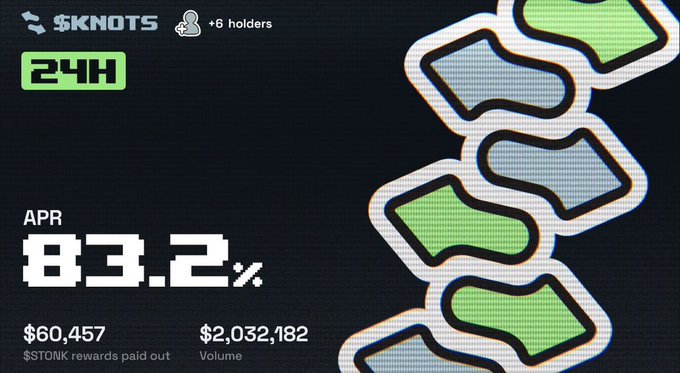 The image displays a stylized stats dashboard for $KNOTS with a pixelated art aesthetic, showing a 24-hour snapshot of an 83.2% APR, $60,457 in $STONK rewards paid out, and $2,032,182 in volume, with "+6 holders" noted at the top—visually reinforcing the post's celebration of the token's strong performance metrics and growing community.