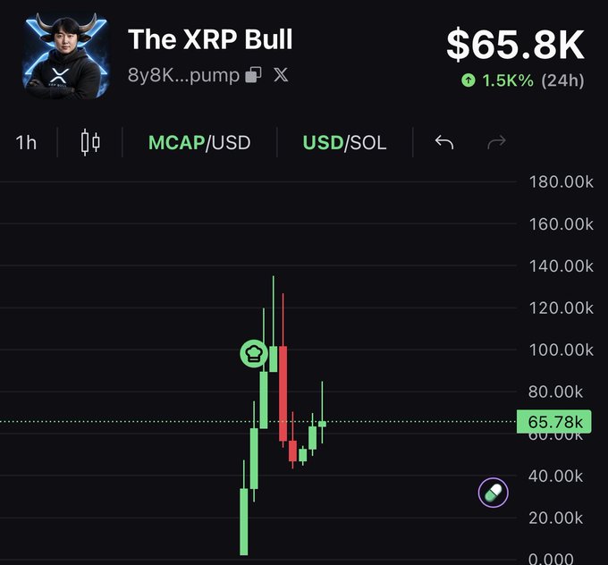 A dark-themed crypto chart shows "The XRP Bull" token (8y8K...pump) with an MCAP/USD pair currently at $65.78K, up 1.5% over 24 hours, displayed via candlestick patterns on a 1-hour timeframe. The post highlights this low-cap discovery by referencing the token's connection to a trader with a reported 276 IQ whose previous launch hit $2M, with the chart visually supporting the "early entry" thesis.