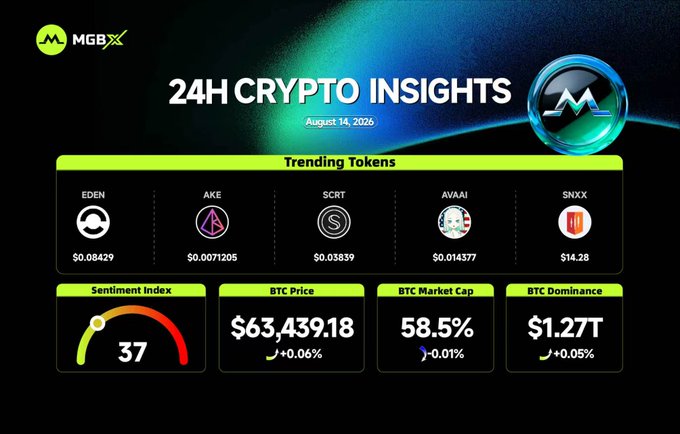 A '24H CRYPTO INSIGHTS' dashboard by MGBX dated August 14, 2026, showing trending tokens (EDEN, AKE, SCRT, AVAAI, SNXX), a Sentiment Index of 37, BTC Price of $63,439.18, BTC Market Cap of 58.5%, and BTC Dominance of $1.27T.