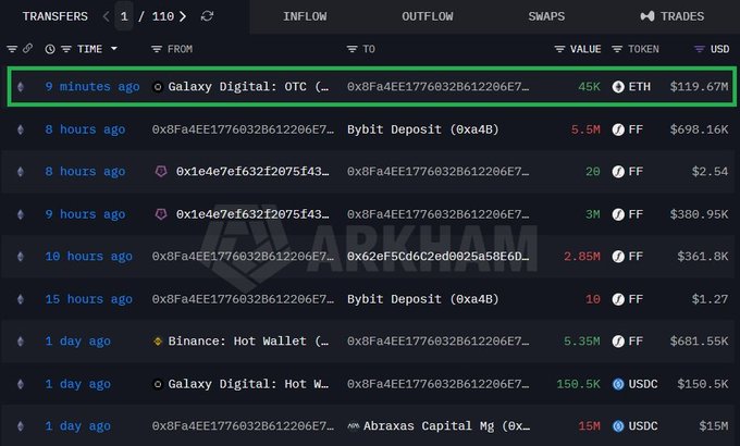 A blockchain transaction tracker from Arkham shows recent transfers, highlighting a 9-minute-old 45K ETH ($119.67M) transfer from Galaxy Digital to an unknown address.