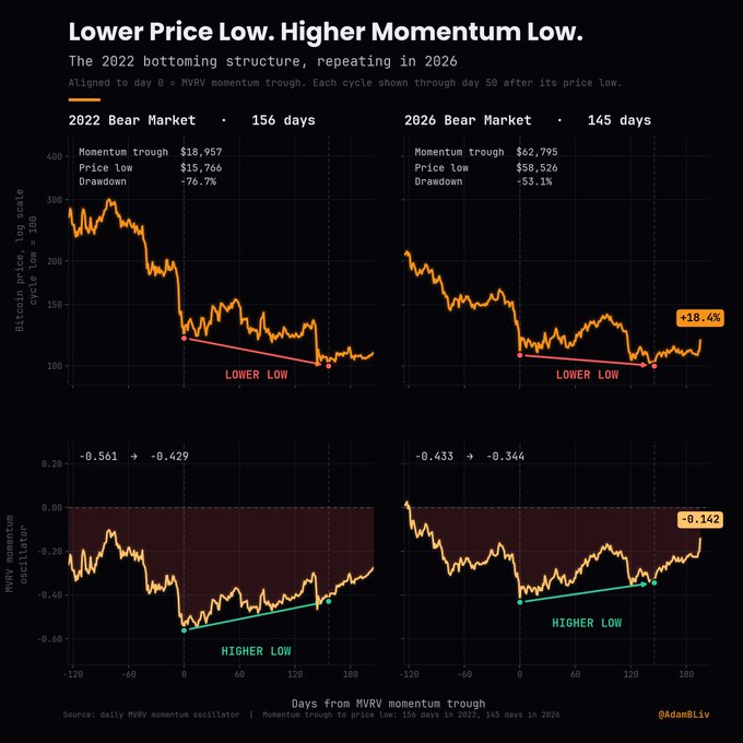 A financial analysis chart titled 'Lower Price Low. Higher Momentum Low' comparing the 2022 Bear Market (156 days, -76.7% drawdown) with the 2026 Bear Market (145 days, -53.1% drawdown), showing Bitcoin price and MVRV momentum oscillator data, sourced from @adamBLiv.