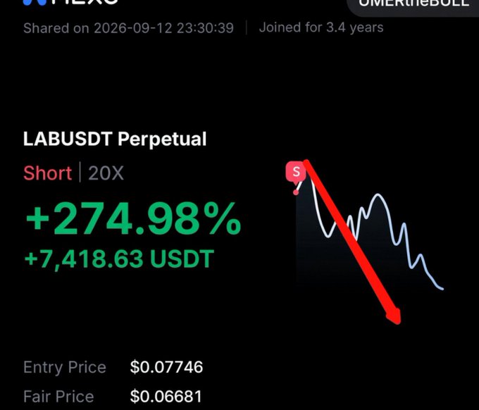 A trading screenshot shows a highly profitable short position on LABUSDT Perpetual with 20X leverage, generating +274.98% or +7,418.63 USDT in gains, with an entry price of $0.07746 and a fair price of $0.06681, supporting the post's claim that $LAB is a scam coin being intentionally pumped before a price collapse.