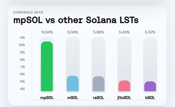 The image shows an infographic or chart with different colored bars representing five different providers of liquid staking solutions, including Solana. The tallest bar represents mpSOL, which offers a high yield for users who choose to stake their pools on this platform. The other providers also have lower yields compared to mpSOL, but they still present viable options for those looking to maximize their staking rewards and maintain liquid liquidity.
