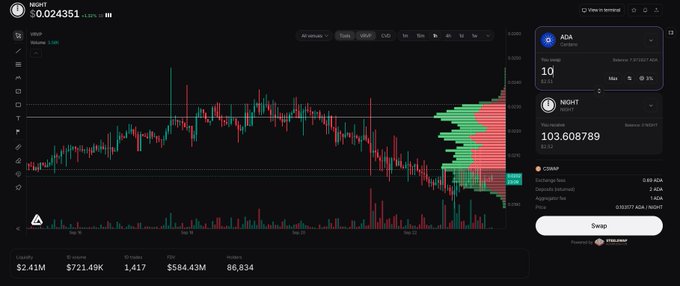 A cryptocurrency trading interface on the NIGHTT platform displaying the NIGHT ticker at $0.024351, with a candlestick chart and an ADA/Cardano trade panel showing a balance of 10 ADA ($2.21) and an NIGHTT balance of 103.608789 ($2.52).