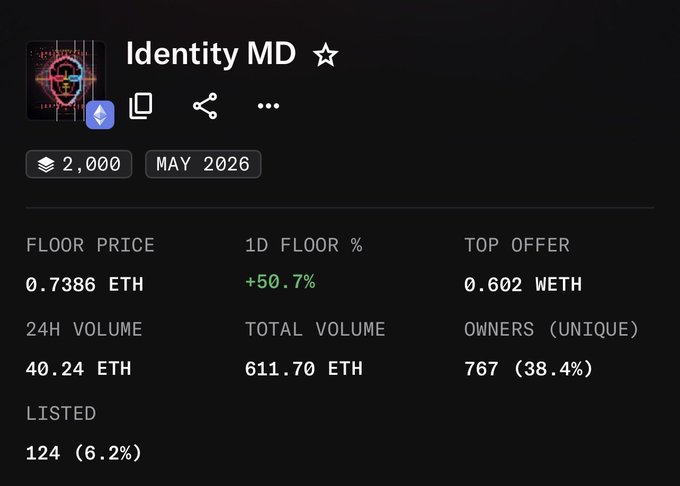 NFT collection statistics for 'Identity MD' showing 2,000 supply from May 2026 with a floor price of 0.7386 ETH (up 50.7% in 1D), 24H volume of 40.24 ETH, and 767 unique owners (38.4%).