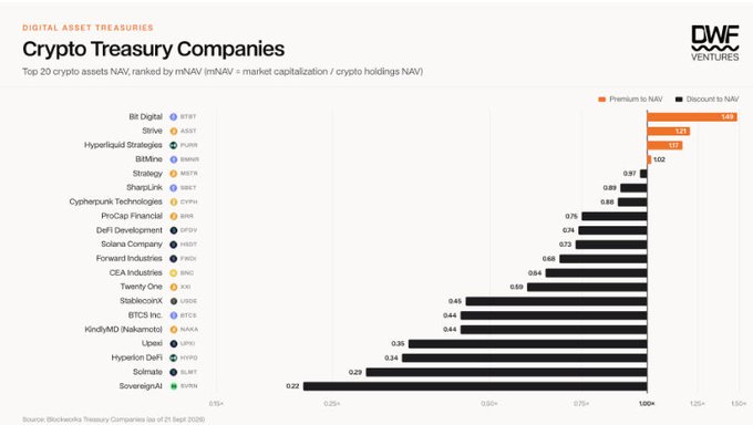 A horizontal bar chart titled "Crypto Treasury Companies" ranks the top 20 crypto assets by NAV premium/discount to NAV, with Bit Digital (BTBT) at the top with a 1.49x premium, followed by Strategy (1.25x), Hyperliquid Strategies (1.15x), and BMNR tied at 1.02x alongside Strategy's secondary listing—contextualizing BitMine's (BMNR) presence among leading crypto treasury firms as celebrated in the accompanying post.