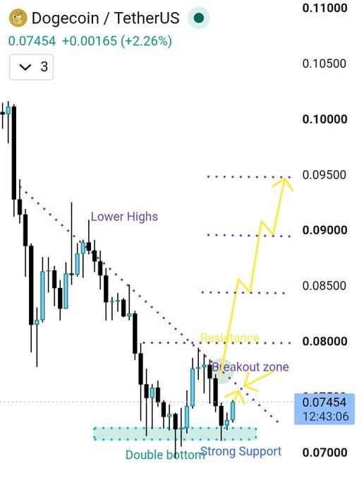 A DOGE/USDT candlestick chart shows the price at 0.07454 (+2.26%) with a confirmed double bottom near 0.07000, a descending trendline of lower highs, and resistance at 0.0800, with yellow arrows projecting a potential breakout toward targets at $0.085, $0.090, and $0.095+.