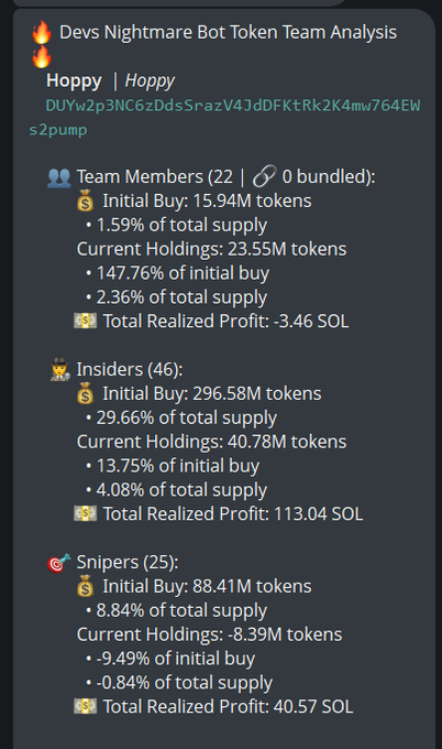 Devs Nightmare Bot Token Team Analysis for $Hoppy (CA: DUYw2p3NC6zDdsSrazV4JdDFKtRk2K4mw764EWs2pump) showing 22 team members holding 2.36% of supply, 46 insiders with 4.08% holdings and 113.04 SOL realized profit, and 25 snipers holding -0.84% of supply with 40.57 SOL profit, supporting the post's claim about low insider/team concentration.