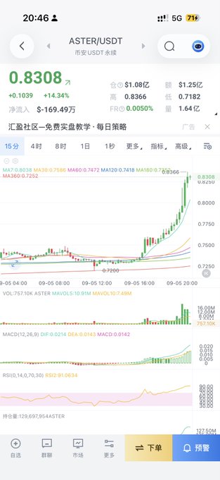 A mobile trading app showing the ASTER/USDT cryptocurrency pair at 0.8308, up 14.34%, with a candlestick chart showing recent price action.