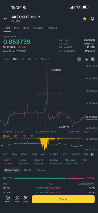 A Binance cryptocurrency trading screen for the AKEUSDT (AKEDO) token, showing a price of $0.053739 with a candlestick chart and order book.
