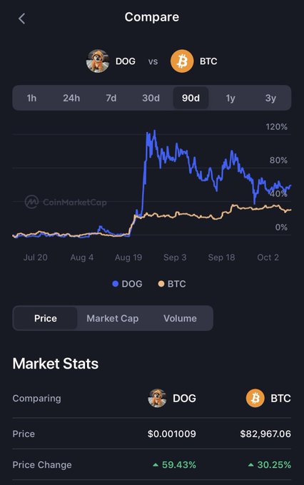 A CoinMarketCap comparison chart showing DOG vs BTC over a 90-day period, with DOG up 59.43% at $0.001009 and BTC up 30.25% at $82,967.06.