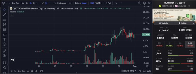 A TradingView chart showing QUOTRON/WETH on Uniswap v4 with a price of 12.17M USD, displaying a 21.65% gain over 4h.