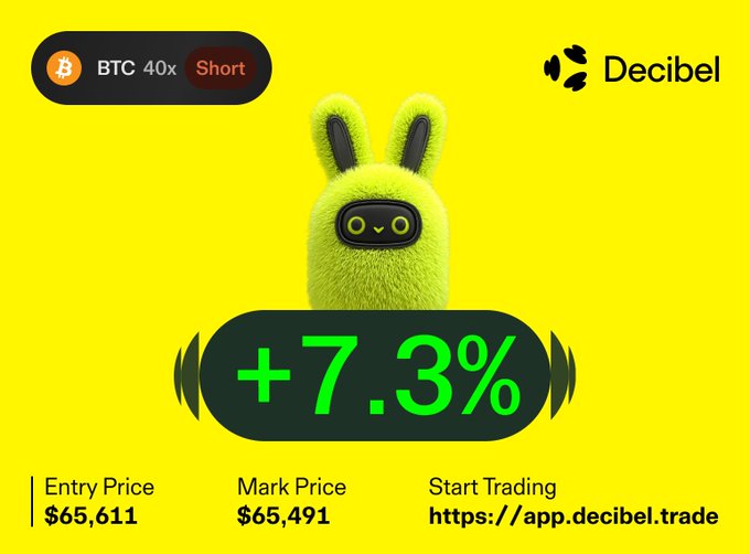 A bright yellow promotional graphic for the Decibel trading platform showing a BTC 40x Short position with a +7.3% gain, an Entry Price of $65,611, and a Mark Price of $65,491, featuring a fluffy green bunny mascot.