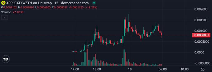 TradingView candlestick chart for the APPLCAT/WETH trading pair on Uniswap, showing a 12.28% decline at price 0.0008037 with a 24-hour volume of 22.033K.