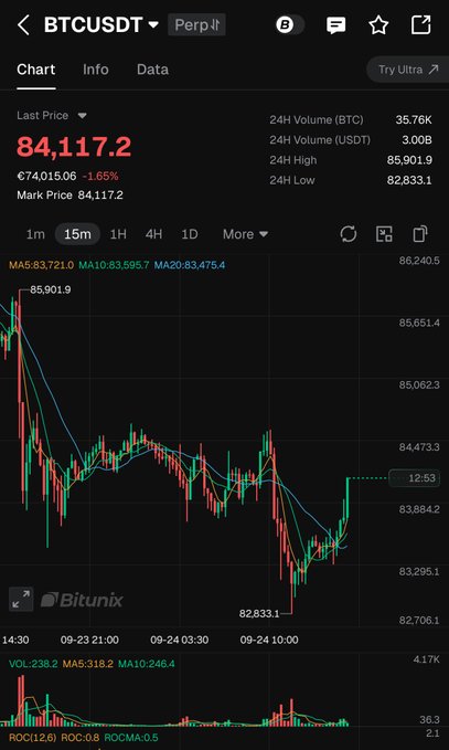 A BTCUSDT perpetual futures chart on Bitunix shows Bitcoin's last price at $84,117.2, up 1.65% from $84,015.06, with the price recovering from a local low of $82,833.3 back above the $84,000 support level—visually confirming the post's claim that the local bottom is in and price is moving higher.