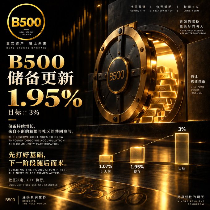 A promotional graphic for "B500" featuring a golden vault with gold bars, advertising a reserve update of 1.95% (target: 3%) with text in Chinese and English about real stocks onchain.