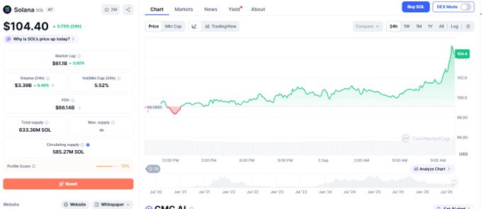 A CoinMarketCap chart shows Solana (SOL) trading at $104.40, up 5.73% over 24 hours, with the price spiking sharply on the right side of the chart—visually reinforcing the bullish sentiment of the accompanying post declaring "The market is cranking up. Let's go SOLANA."